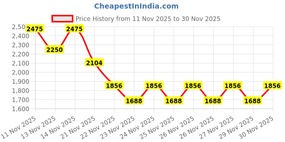 nykaa.com Huda Beauty Blush Filter huda beauty Price History Graph from 11 Nov 2025 to 30 Nov 2025