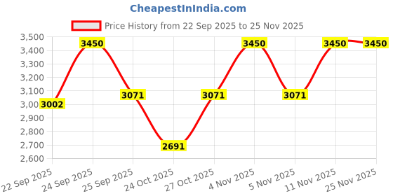 nykaa.com Huda Beauty Easy Bake And Snatch Pressed Powder huda beauty Price History Graph from 22 Sep 2025 to 25 Nov 2025