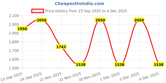 nykaa.com Huda Beauty FAUX FILLER Extra Shine Lip Gloss huda beauty Price History Graph from 23 Sep 2025 to 4 Dec 2025