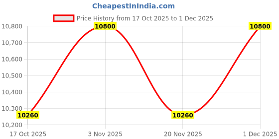 nykaa.com hugo boss accessories Hugo Boss Classic Smooth Black Wallet hugo boss accessories Price History Graph from 17 Oct 2025 to 1 Dec 2025