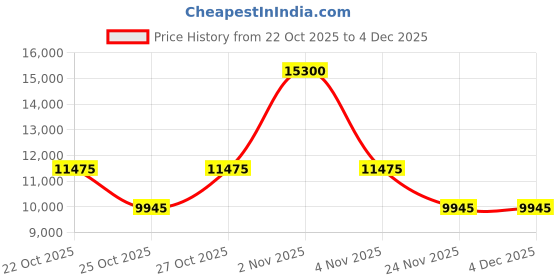 nykaa.com hugo boss accessories Hugo Boss Men UV Protected Grey Lens Full Rim Rectangle Sunglasses (54) hugo boss accessories Price History Graph from 22 Oct 2025 to 4 Dec 2025