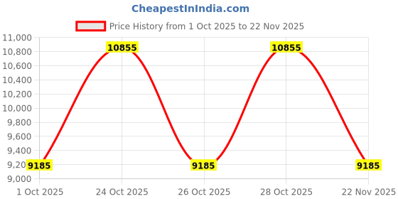 nykaa.com hugo boss accessories Hugo Boss Men UV Protected Polarized Full Rim Brown Lens Rectangle Sunglasses - 205958WR95770 (57) hugo boss accessories Price History Graph from 1 Oct 2025 to 22 Nov 2025