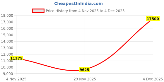 nykaa.com hugo boss accessories Hugo Boss Men UV Protected Polarized Full Rim Brown Lens Rectangle Sunglasses - 20597480759HA (59) hugo boss accessories Price History Graph from 4 Nov 2025 to 4 Dec 2025