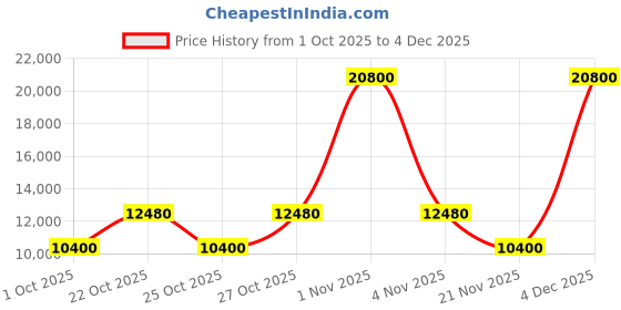 nykaa.com hugo boss accessories Hugo Boss Men UV Protected Polarized Full Rim Grey Lens Navigator Sunglasses - 208025R8062EX (62) hugo boss accessories Price History Graph from 1 Oct 2025 to 4 Dec 2025
