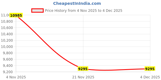 nykaa.com hugo boss accessories Hugo Boss Men UV Protected Polarized Full Rim Grey Lens Rectangle Sunglasses - 205401086529O (52) hugo boss accessories Price History Graph from 4 Nov 2025 to 3 Dec 2025
