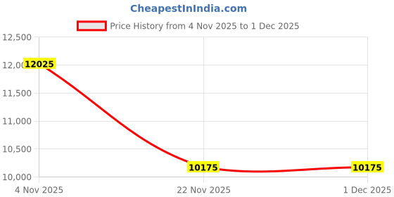nykaa.com hugo boss accessories Hugo Boss Men UV Protected Polarized Full Rim Grey Lens Rectangle Sunglasses - 20644908A572K (57) hugo boss accessories Price History Graph from 4 Nov 2025 to 1 Dec 2025