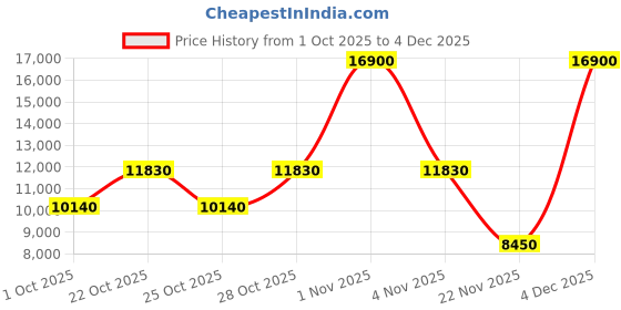 nykaa.com hugo boss accessories Hugo Boss Men UV Protected Polarized Full Rim Grey Lens Rectangle Sunglasses - 206804ANS529O (52) hugo boss accessories Price History Graph from 1 Oct 2025 to 4 Dec 2025
