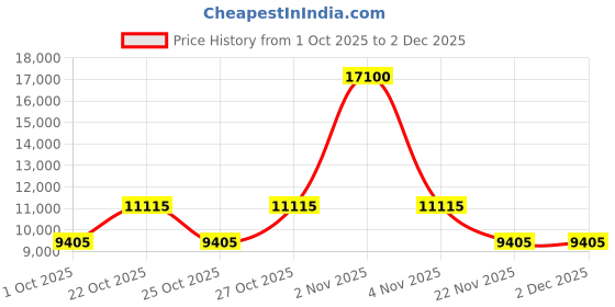 nykaa.com hugo boss accessories Hugo Boss Men UV Protected Polarized Full Rim Grey Lens Rectangle Sunglasses - 207547RHL569O (56) hugo boss accessories Price History Graph from 1 Oct 2025 to 30 Nov 2025