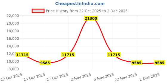 nykaa.com hugo boss accessories Hugo Boss Men UV Protected Polarized Full Rim Grey Lens Square Sunglasses - 205925PTA54M9 (54) hugo boss accessories Price History Graph from 22 Oct 2025 to 30 Nov 2025