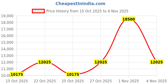 nykaa.com hugo boss accessories Hugo Boss Women UV Protected Polarized Full Rim Grey Lens Rectangle Sunglasses - 206461XGW50IR (50) hugo boss accessories Price History Graph from 15 Oct 2025 to 4 Nov 2025