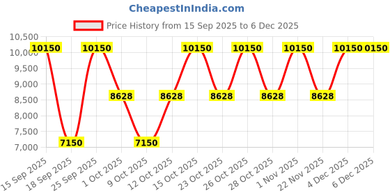 nykaa.com hugo boss BOSS Bottled Eau De Parfum For Him hugo boss Price History Graph from 15 Sep 2025 to 4 Dec 2025