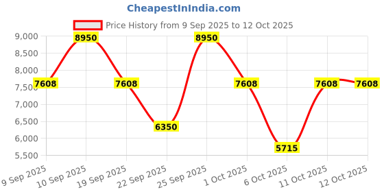 nykaa.com hugo boss Boss Bottled Triumph Elixir Parfum Intense For Him hugo boss Price History Graph from 9 Sep 2025 to 11 Oct 2025