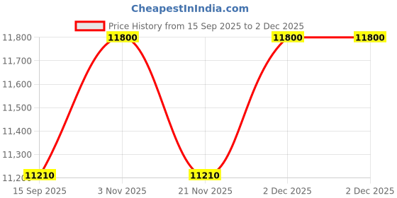 nykaa.com hugo boss accessories Hugo Boss Classic Smooth Black Wallet hugo boss accessories Price History Graph from 15 Sep 2025 to 2 Dec 2025