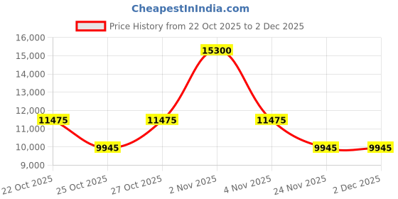 nykaa.com hugo boss accessories Hugo Boss Men UV Protected Grey Lens Full Rim Rectangle Sunglasses (54) hugo boss accessories Price History Graph from 22 Oct 2025 to 2 Dec 2025
