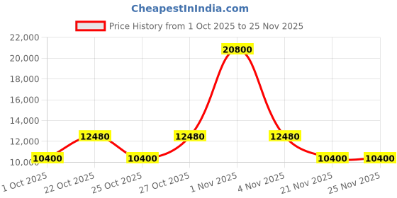 nykaa.com hugo boss accessories Hugo Boss Men UV Protected Polarized Full Rim Grey Lens Navigator Sunglasses - 208025R8062EX (62) hugo boss accessories Price History Graph from 1 Oct 2025 to 21 Nov 2025