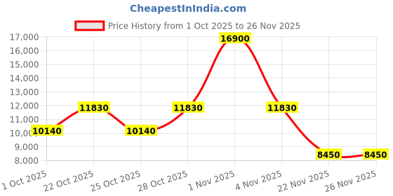 nykaa.com hugo boss accessories Hugo Boss Men UV Protected Polarized Full Rim Grey Lens Rectangle Sunglasses - 206804ANS529O (52) hugo boss accessories Price History Graph from 1 Oct 2025 to 25 Nov 2025
