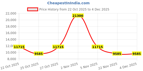 nykaa.com hugo boss accessories Hugo Boss Men UV Protected Polarized Full Rim Grey Lens Square Sunglasses - 205925PTA54M9 (54) hugo boss accessories Price History Graph from 22 Oct 2025 to 3 Dec 2025