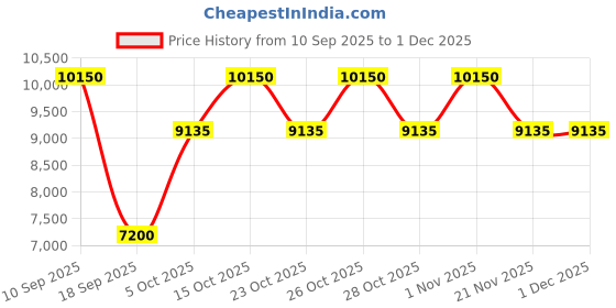 nykaa.com Hugo Boss The Scent Eau De Toilette For Him hugo boss Price History Graph from 10 Sep 2025 to 1 Dec 2025