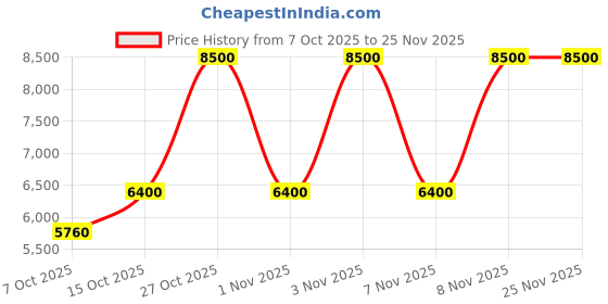 nykaa.com Hugo Boss The Scent For Her Eau De Parfum hugo boss Price History Graph from 7 Oct 2025 to 25 Nov 2025