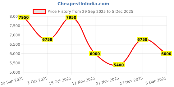 nykaa.com Hugo Boss The Scent Magnetic Eau De Parfum For Him hugo boss Price History Graph from 29 Sep 2025 to 5 Dec 2025