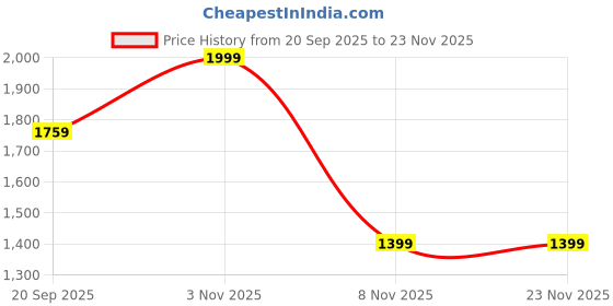 nykaa.com Hush Puppies Men Slip-On Green Flipflops hush puppies Price History Graph from 20 Sep 2025 to 23 Nov 2025