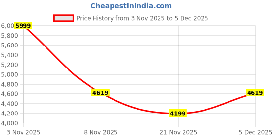 nykaa.com Hush Puppies Women's Tan Platform Sandals hush puppies Price History Graph from 3 Nov 2025 to 5 Dec 2025