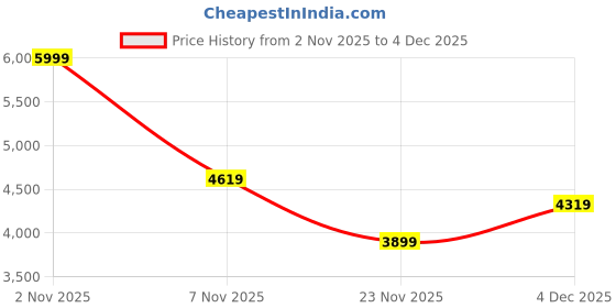 nykaa.com Hush Puppies Women's White Wedges Heels hush puppies Price History Graph from 2 Nov 2025 to 4 Dec 2025