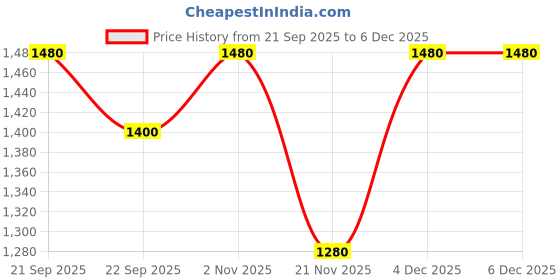 nykaa.com HVNLY by Shoetopia Golden Wedges Heels for Women hvnly by shoetopia Price History Graph from 21 Sep 2025 to 5 Dec 2025