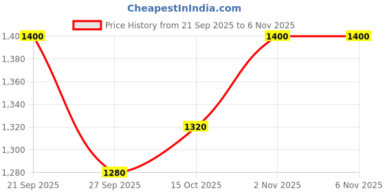 nykaa.com HVNLY by Shoetopia White Embroidered Pumps Heels hvnly by shoetopia Price History Graph from 21 Sep 2025 to 6 Nov 2025