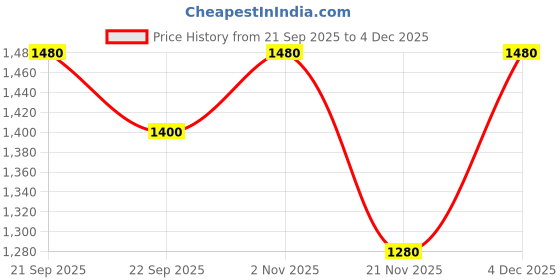 nykaa.com HVNLY by Shoetopia Womens Black Wedges Heels hvnly by shoetopia Price History Graph from 21 Sep 2025 to 4 Dec 2025
