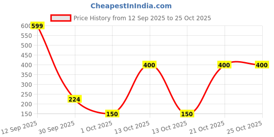 nykaa.com hydraglow Hydra Glow Skincare Natural Face Pack Hydrating and Detan hydraglow Price History Graph from 12 Sep 2025 to 25 Oct 2025