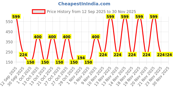 nykaa.com hydraglow Hydra Glow Skincare Natural Face Pack Hydrating and Detan hydraglow Price History Graph from 12 Sep 2025 to 29 Nov 2025