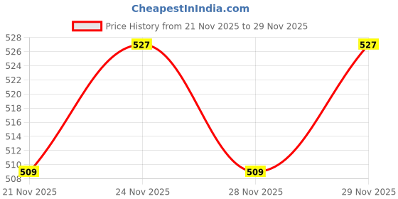 nykaa.com Hyphen 0.05% Retinal Reset, Retinol Derivative Serum for Anti Ageing, Reduces Fine Lines & Wrinkles hyphen Price History Graph from 21 Nov 2025 to 28 Nov 2025