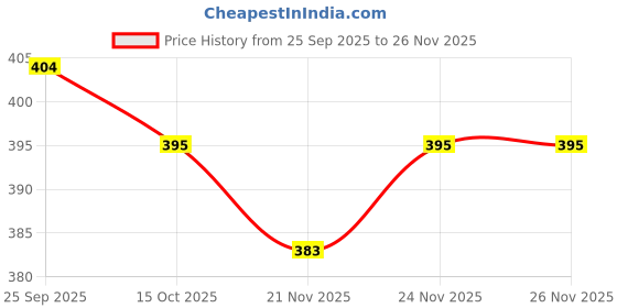 nykaa.com Hyphen 2% Cica Exosomes Hydra Balance Oil Free Moisturizer hyphen Price History Graph from 25 Sep 2025 to 26 Nov 2025