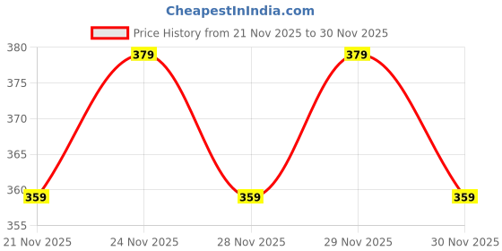 nykaa.com Hyphen 2% Kojic Acid Spf 30 Lip Balm With Vitamin C, 1% Vit E, Brightens Pigmented & Dark Lips hyphen Price History Graph from 21 Nov 2025 to 28 Nov 2025