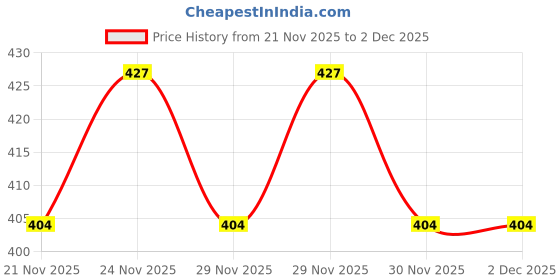 nykaa.com Hyphen Brightening Moisturizer THD- 20% KakaduPlum, Stable Vit C, Dark Spots hyphen Price History Graph from 21 Nov 2025 to 1 Dec 2025