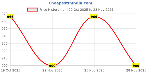 nykaa.com Hyphen Daily Care Routine With SPF Protection & 18% Brightening, 20% Collagen Double Serum hyphen Price History Graph from 29 Oct 2025 to 28 Nov 2025