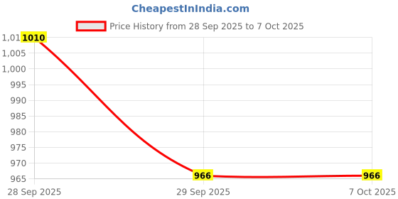 nykaa.com Hyphen Daily Day-Care Routine to Glow & Protect with Face Serum & Moisturizing Sunscreen SPF 50 hyphen Price History Graph from 28 Sep 2025 to 7 Oct 2025