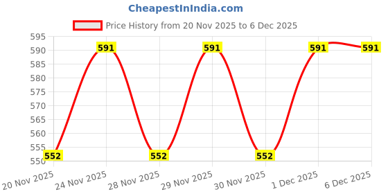nykaa.com Hyphen Golden Hour Glow Serum 56% Glow Hyphened All Skin Types hyphen Price History Graph from 20 Nov 2025 to 5 Dec 2025