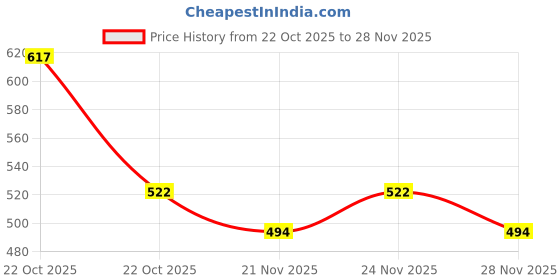 nykaa.com Hyphen Golden Hour Glow Sunscreen SPF 50 PA++++ for Dewy & Bright Skin High UVA/B Protection hyphen Price History Graph from 22 Oct 2025 to 28 Nov 2025