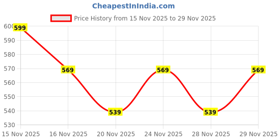 nykaa.com Hyphen Ice Dunk Cooling Face Mask - 31% Cooling Actives, 3% Caffeine - Instant Depuff hyphen Price History Graph from 15 Nov 2025 to 29 Nov 2025