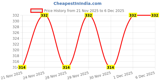 nykaa.com Hyphen Vitamin Infused Peptide Lip Balm - Vanilla For Dry & Chapped Lips, Hydrates & Moisturizes hyphen Price History Graph from 21 Nov 2025 to 5 Dec 2025