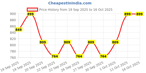 nykaa.com HYUE Hydra Plumptm Lip Plumper hyue Price History Graph from 19 Sep 2025 to 16 Oct 2025