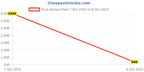 nykaa.com I Jewels Gold Plated Green Kundan Studded Sheesh Patti i jewels Price History Graph from 7 Oct 2025 to 8 Oct 2025