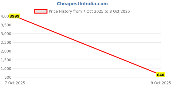nykaa.com I Jewels Gold Plated Multicolour Stones Studded Sheesh Patti i jewels Price History Graph from 7 Oct 2025 to 8 Oct 2025