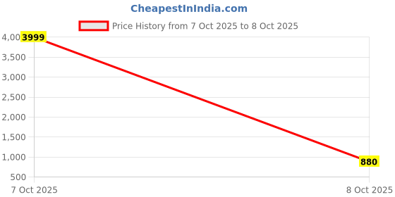 nykaa.com I Jewels Gold Plated White Kundan Studded And Beaded Sheesh Patti i jewels Price History Graph from 7 Oct 2025 to 8 Oct 2025