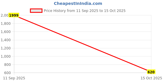 nykaa.com I Jewels Silver Plated Cubic Zirconia American Diamond Drop Earrings i jewels Price History Graph from 11 Sep 2025 to 15 Oct 2025