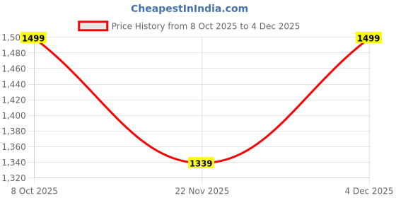 nykaa.com I Jewels White Gold Plated Kundan-Studded And Pearl Beaded Head Chain i jewels Price History Graph from 8 Oct 2025 to 4 Dec 2025