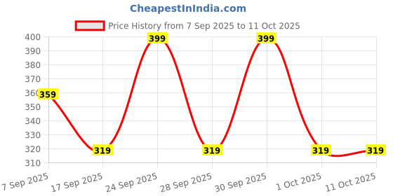 nykaa.com IBA Advanced Activs Hydra Burst Water Cream iba Price History Graph from 7 Sep 2025 to 10 Oct 2025