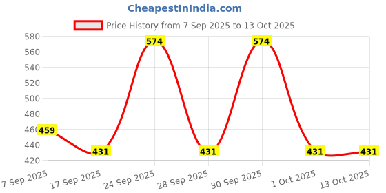 nykaa.com IBA All Day Kohl Kajal + Liquid Eyeliner Combo iba Price History Graph from 7 Sep 2025 to 12 Oct 2025